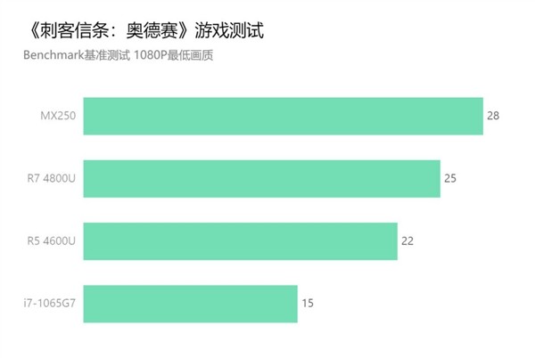 集显无惧 NV 独显：联想公布锐龙 4000U 测试成绩，轻度娱乐无压力