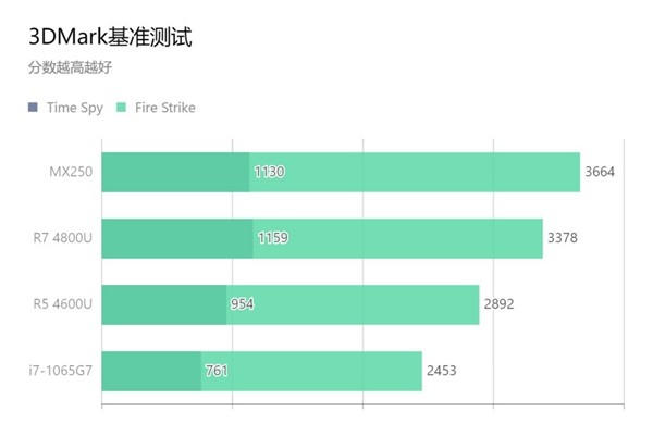 集显无惧 NV 独显：联想公布锐龙 4000U 测试成绩，轻度娱乐无压力