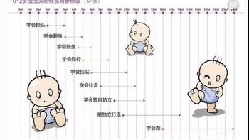 0-1岁宝宝发育情况对照表，对照这些自查方法，别耽误孩子的发育、新手爸妈必读！