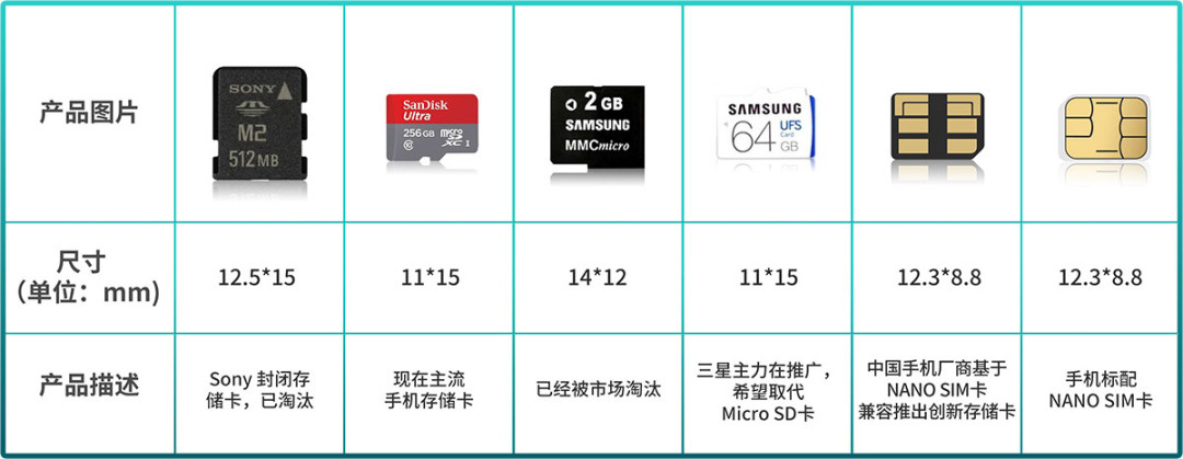 可与nano sim卡共享卡槽:江波龙电子联合长江存储发布 ncard 存储卡