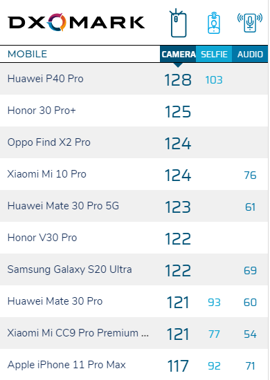 最强硬件翻最惨的车：三星Galaxy S20 Ultra DxOMark测试成绩出炉，122分排名第六 不敌国产手机