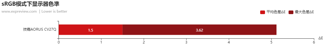 玩家国度XG27UQ绝影游戏显示器评测：DSC加持的满血4K显示器