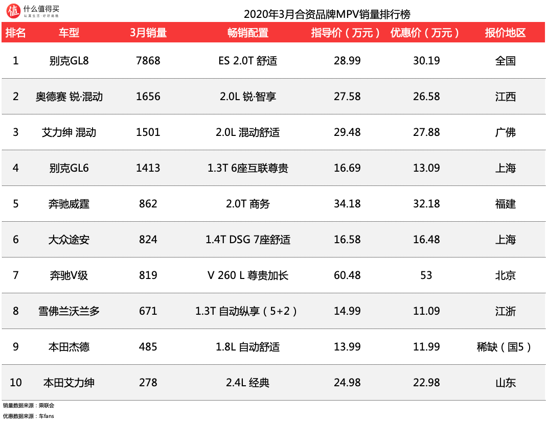 车榜单：2020年3月MPV销量与价格优惠