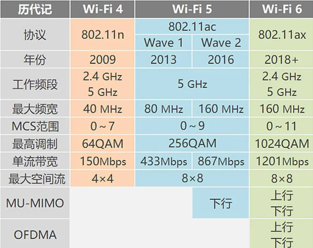 小科普 | WiFi6设备有哪些？