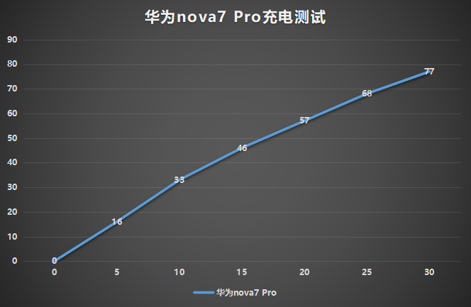 华为nova7 Pro评测：颜值再攀高峰，自拍焦点常在
