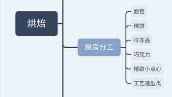 种草大会----烘焙小白新手需要准备的材料～20份工具与用途～