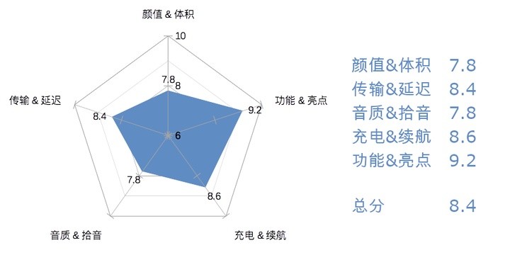 群雄割据，百家争鸣：400元以下真无线耳机排行榜