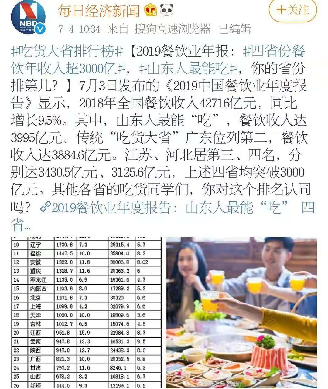 吃货大省排行榜，广东居然才第二，榜首一年吃掉3995亿，这个省的美食你心动吗？