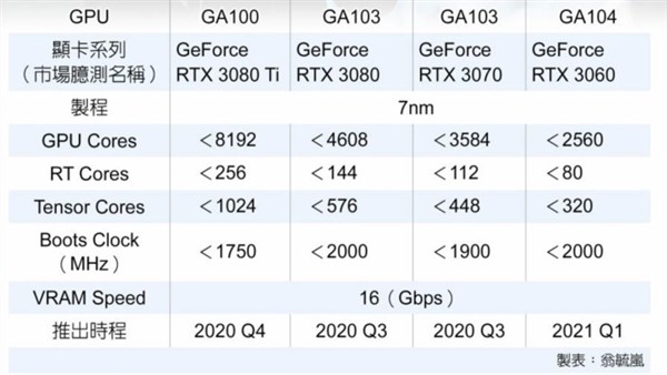 8192 核心？RTX30 系显卡参数曝光，第三季度发布