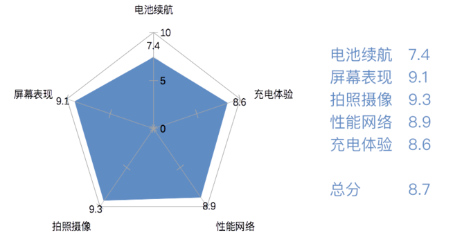 硬件破天窗、国产当自强：旗舰智能手机排行榜