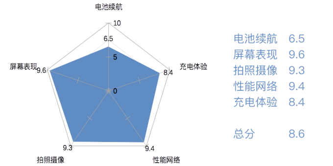 硬件破天窗、国产当自强：旗舰智能手机排行榜