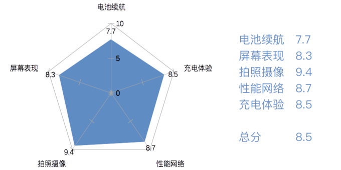 硬件破天窗、国产当自强：旗舰智能手机排行榜