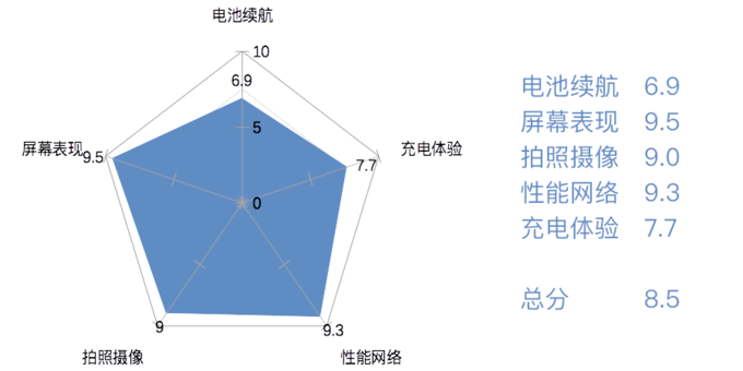 硬件破天窗、国产当自强：旗舰智能手机排行榜