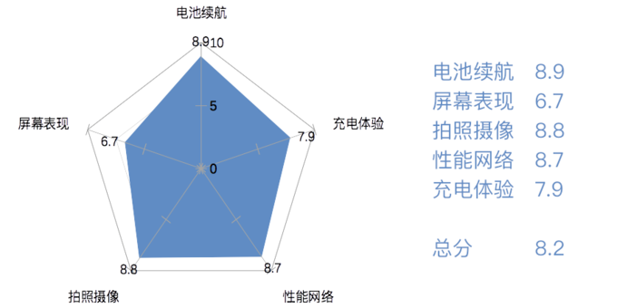 硬件破天窗、国产当自强：旗舰智能手机排行榜