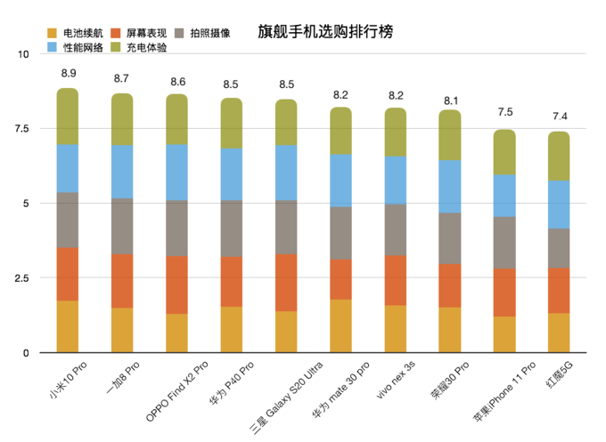 硬件破天窗、国产当自强：旗舰智能手机排行榜