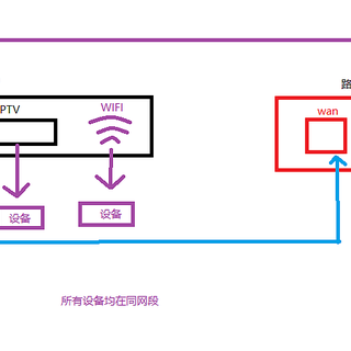 把光猫成为交换机之如何利用桥接后光猫wifi和多余的lan口,一个神奇的想法