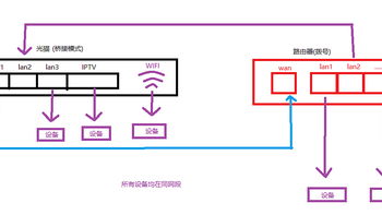 把光猫成为交换机之如何利用桥接后光猫wifi和多余的lan口,一个神奇的想法