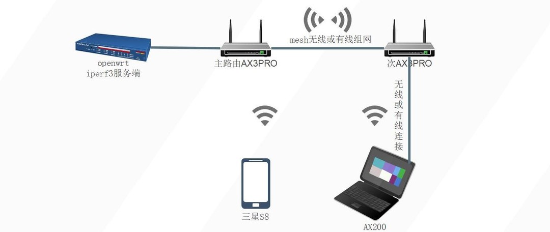 WiFi6 Mesh组网+网关路由实现广告过滤指南