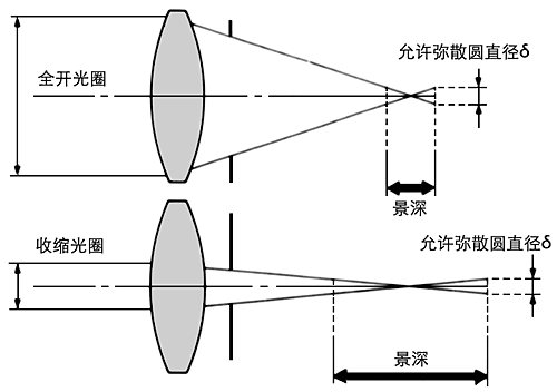 第一张人像照片-先来个背景虚化吧（景深，光圈，及散景）