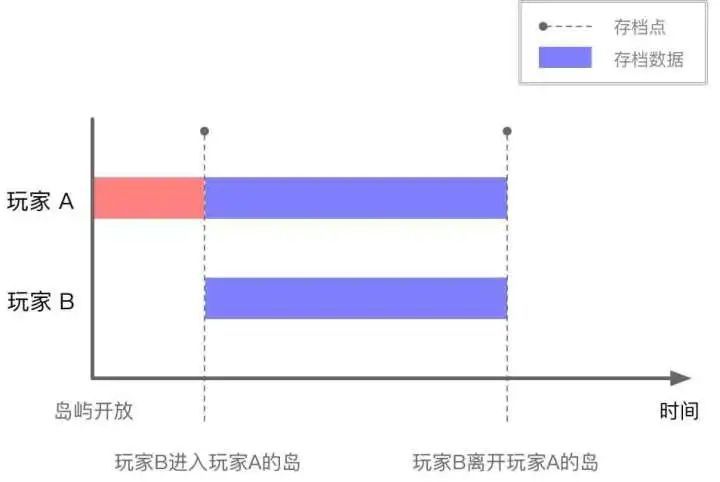 为什么《集合啦！动物森友会》的联机功能还不够完美