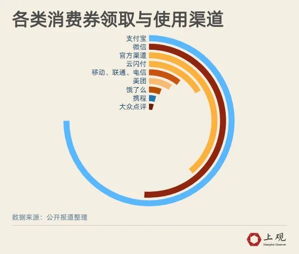 消费券背后的最大化战争，微信美团和支付宝谁能胜出？