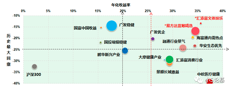 Fund Talk | 屡创新高是优秀主动基应具备的基本素质