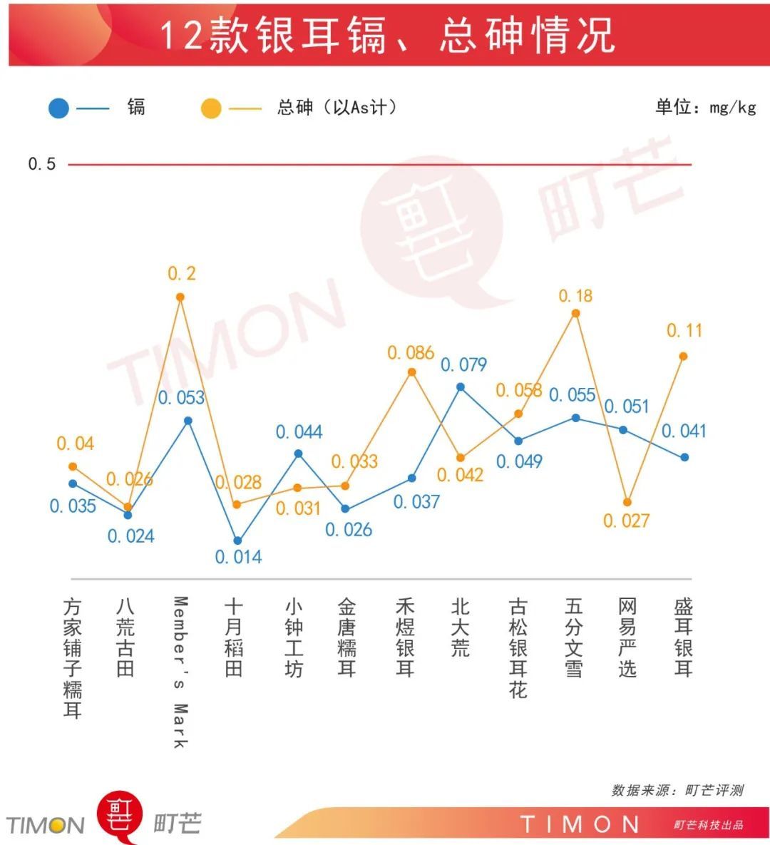 号称平价版燕窝的银耳，我吃了12碗，到底有没有功效？