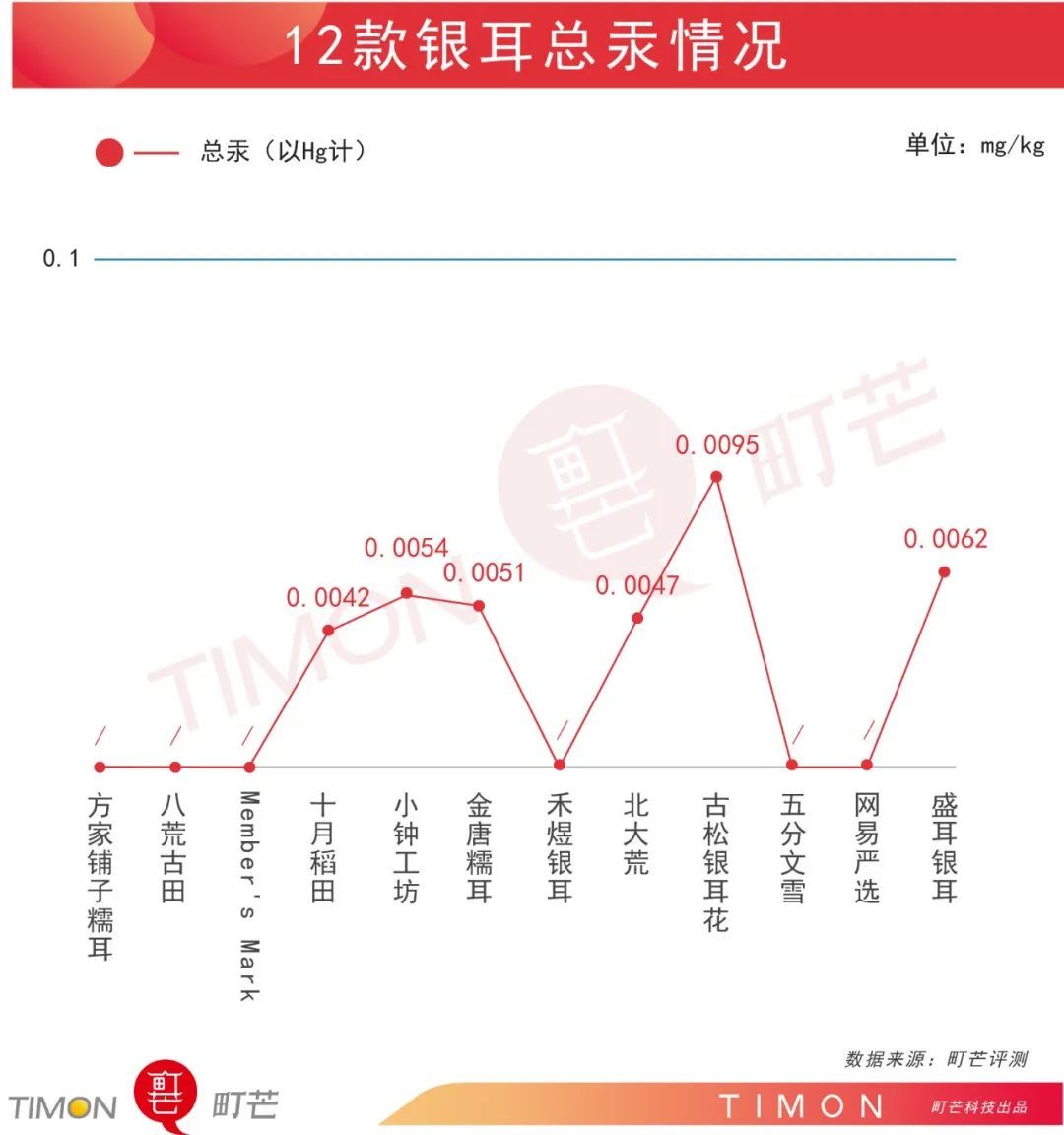 号称平价版燕窝的银耳，我吃了12碗，到底有没有功效？