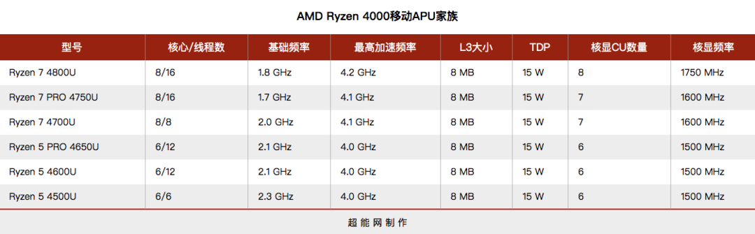 开启超线程、加强数据安全：AMD 发布 Ryzen PRO 4000 系列移动处理器