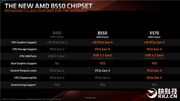 PCIe 4.0 让千元主板媲美旗舰：AMD B550 芯片组发布，定位入门市场