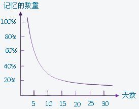 三个月背诵了近百首古诗，记得牢靠不会忘、著名的艾宾浩斯记忆法了解下