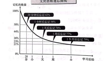 三个月背诵了近百首古诗，记得牢靠不会忘、著名的艾宾浩斯记忆法了解下