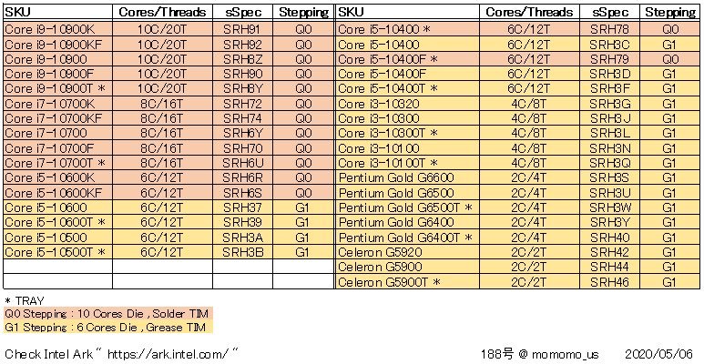 Comet Lake-S 系列处理器步进信息归纳，买 i5-10400 要抽奖了？