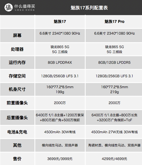 等等党的胜利：魅族 17系列 5G手机正式发布，美观和配置都有了 售价仅3699元起