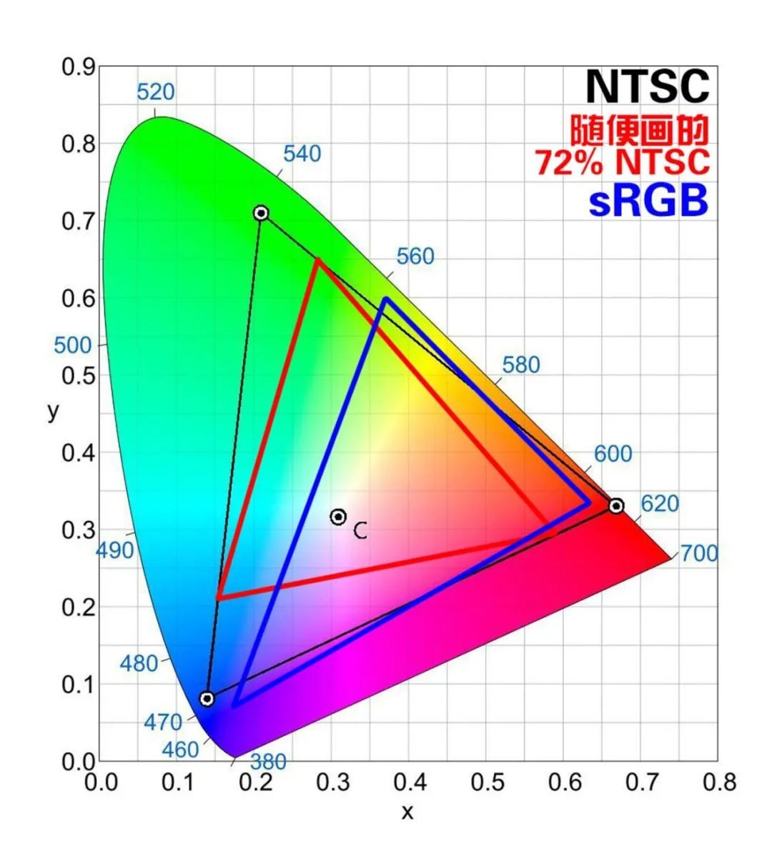 小科普 | NTSC色域淘汰了没？