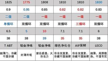 3000元以内7款国产十字对开门冰箱实际参数对比及购买建议