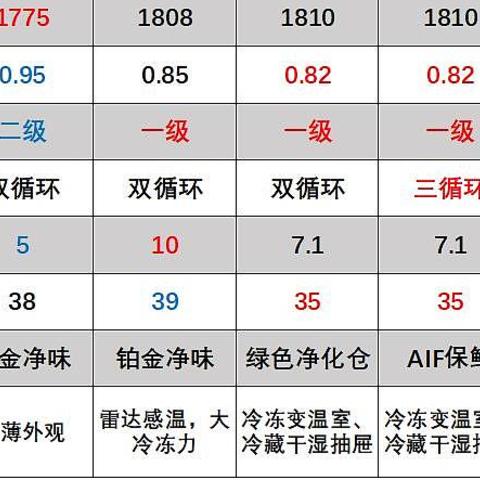 3000元以内7款国产十字对开门冰箱实际参数对比及购买建议