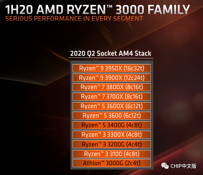 AMD B550 亮点解析，锐龙3 3300X 下周一开售