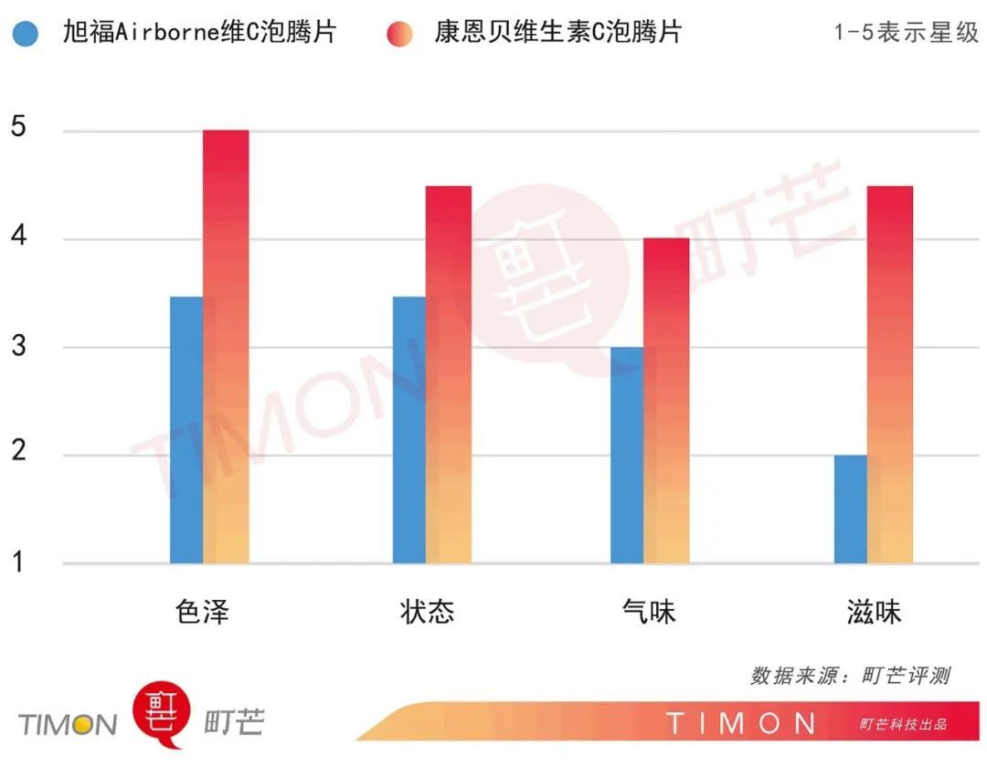 每天喝维C泡腾片就会变白？大错特错！泡腾片科普+7款热销品牌横评