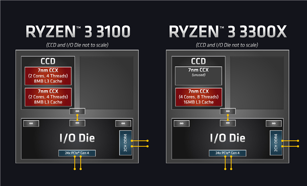 性价比入门之选：AMD 7nm 锐龙 3 3300X、锐龙 3 3100 正式上架
