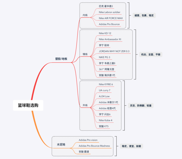 一张图告诉你篮球鞋到底该怎么选！