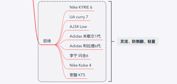 一张图告诉你篮球鞋到底该怎么选！