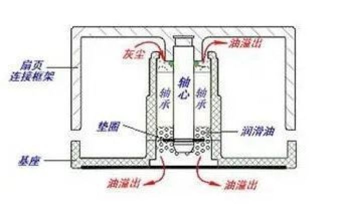 小科普 | 风扇轴承都有啥?