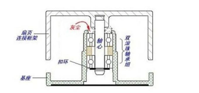 小科普 | 风扇轴承都有啥?