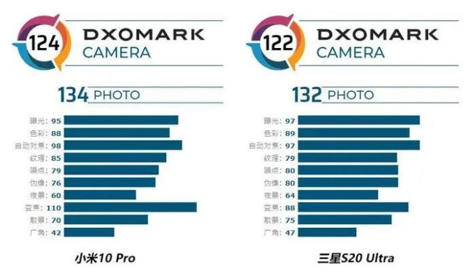 DXOMARK评分靠谱吗? 三星S20 Ultra实拍对比小米10 Pro
