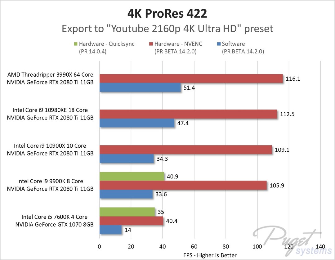 编码效率猛增：Adobe 本周内推出 Premiere Pro 14.2，支持 NVENC 与 AMF
