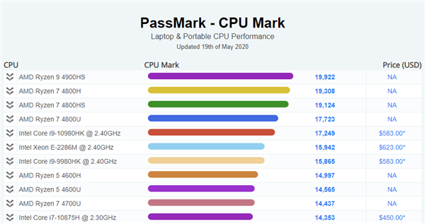 笔记本 CPU 全面翻身：AMD 锐龙 4000 屠榜 Passmark