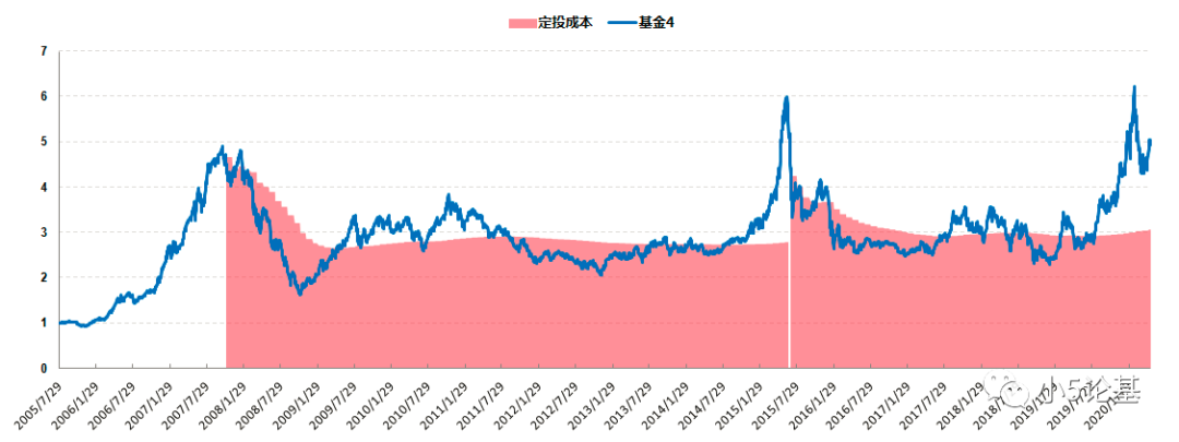 Fund Talk | 什么样的主动基适合定投（定量篇）？