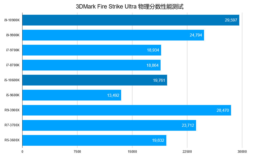 再次登顶CPU频率巅峰，Intel Core i9-10900K/i5-10600K 十代酷睿首发测试