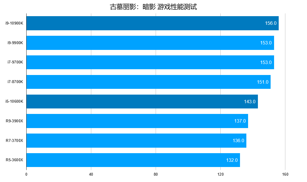 再次登顶CPU频率巅峰，Intel Core i9-10900K/i5-10600K 十代酷睿首发测试